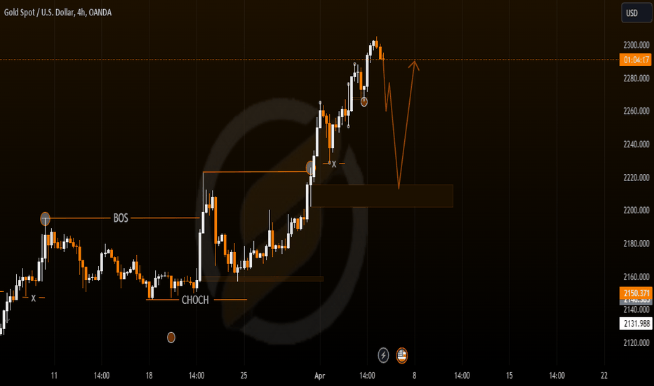 PAXG،Technical،FFXchartlord
