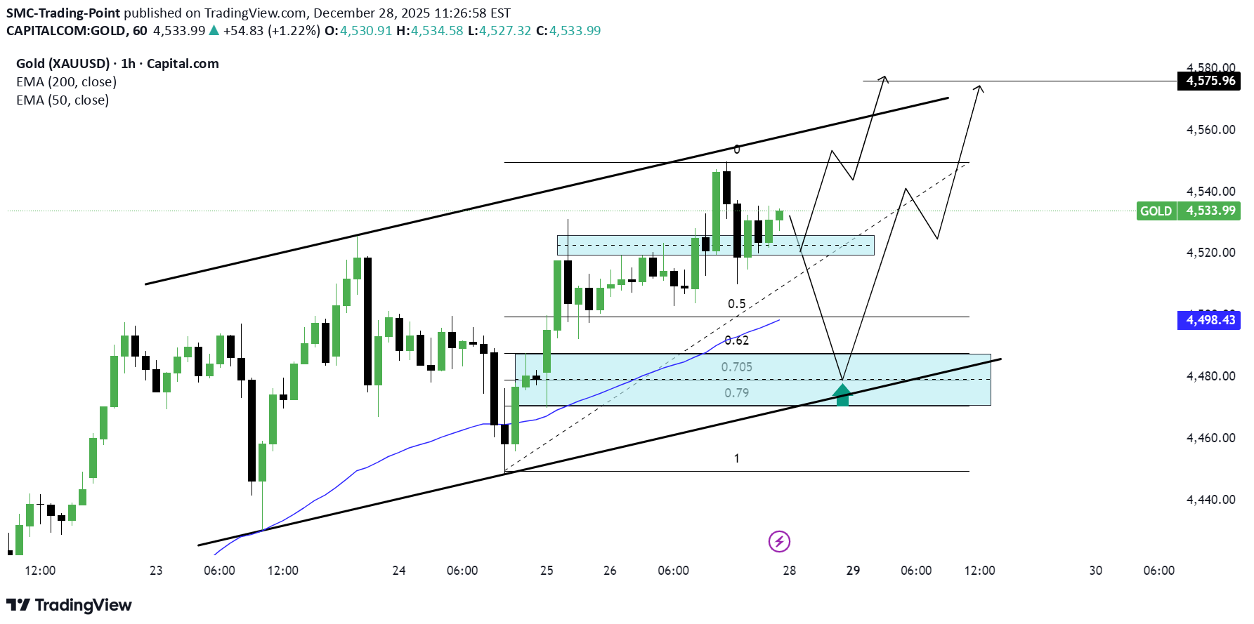 BuyPAXG،Technical،SMC-Trading-Point