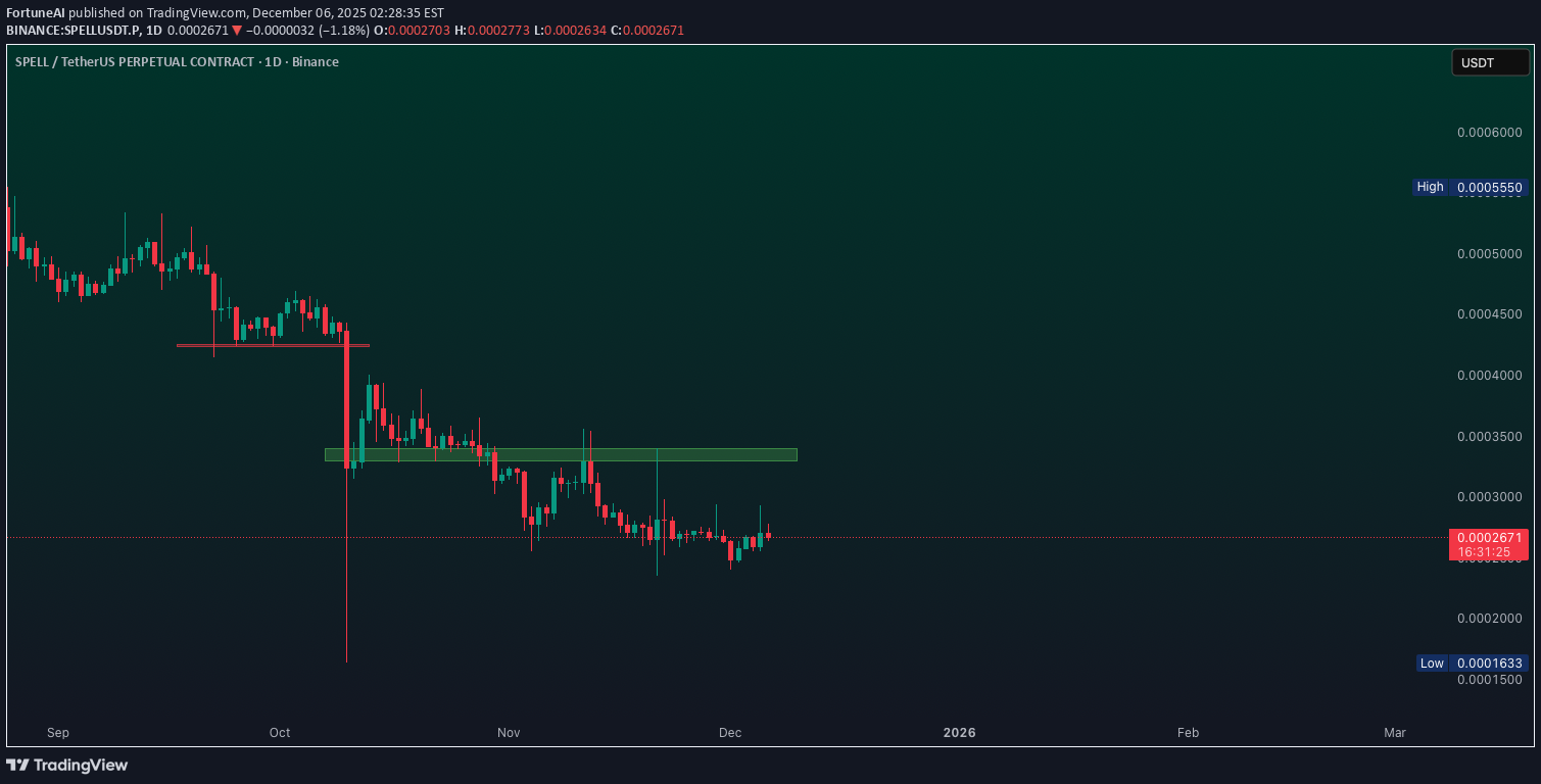 خریدSPELL،تکنیکال،FortuneAI