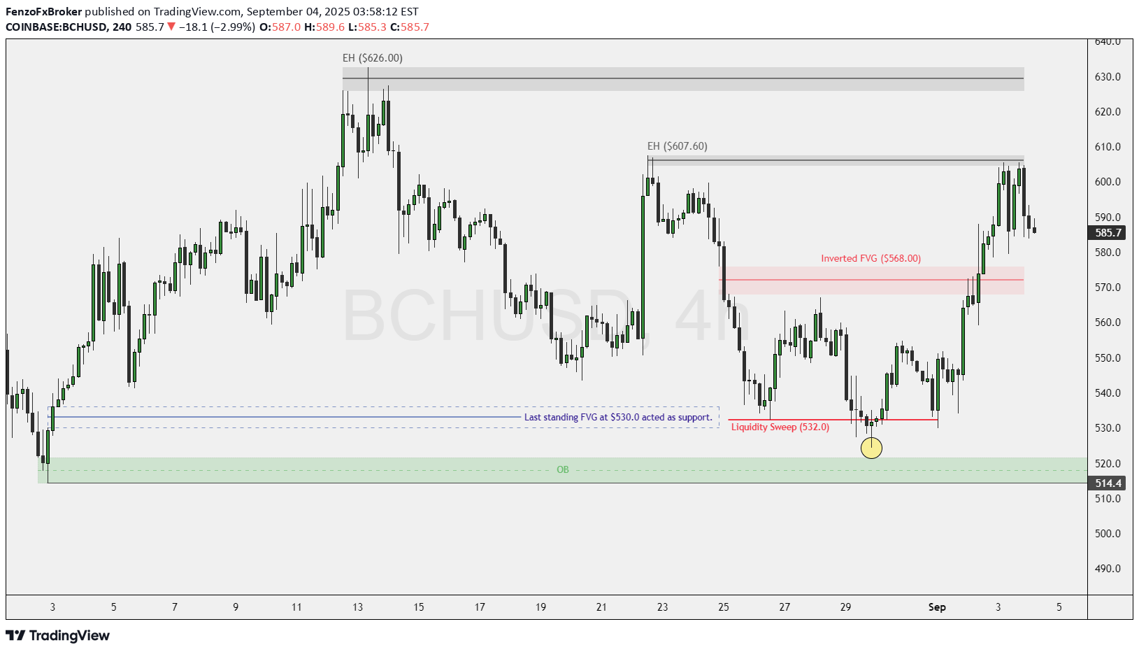 BuyBCH،Technical،FenzoFxBroker