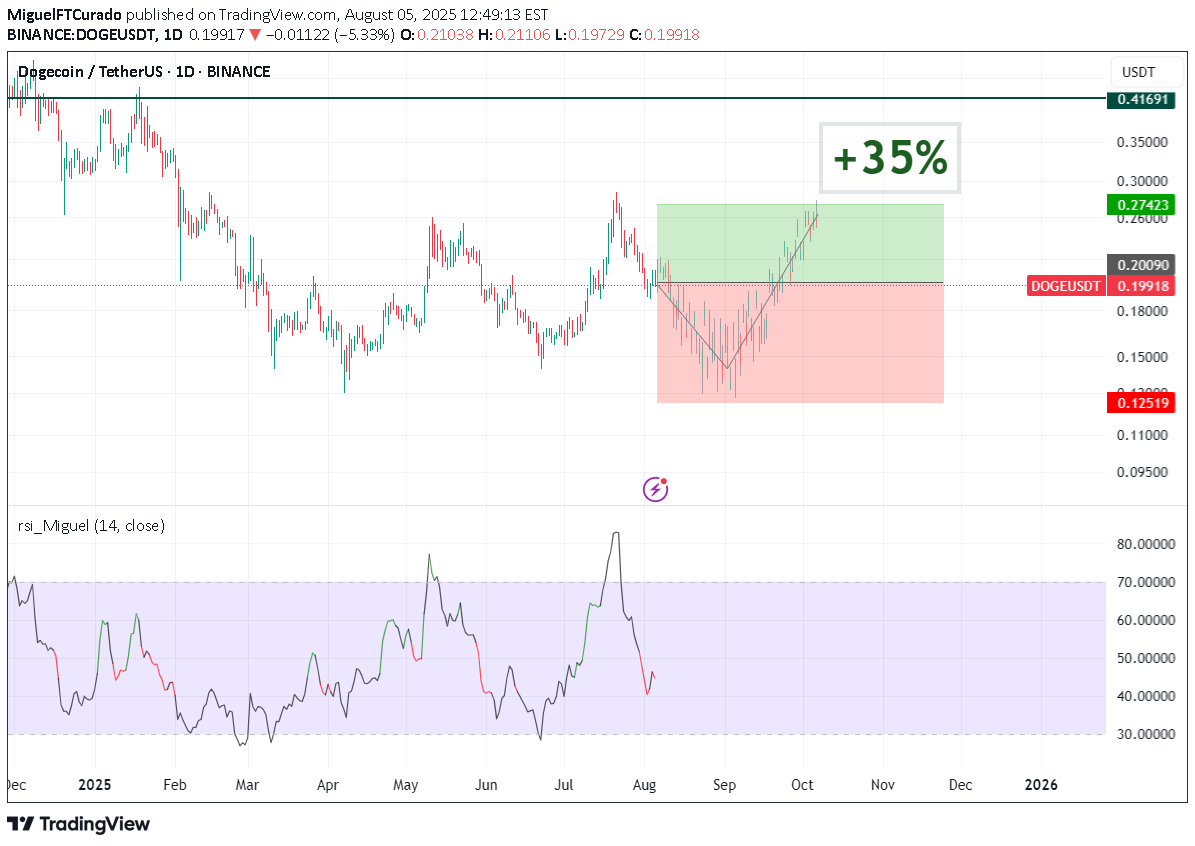 خریدDOGE،تکنیکال،MiguelFTCurado