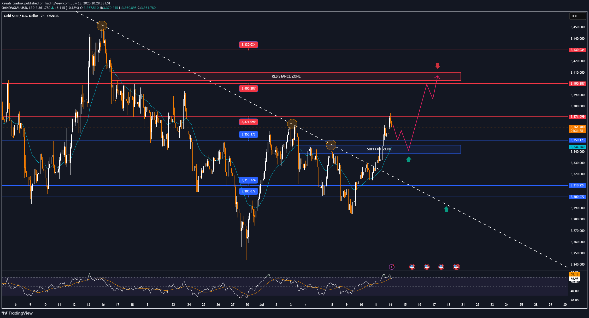 Satın alPAXG،Teknik،Xayah_trading