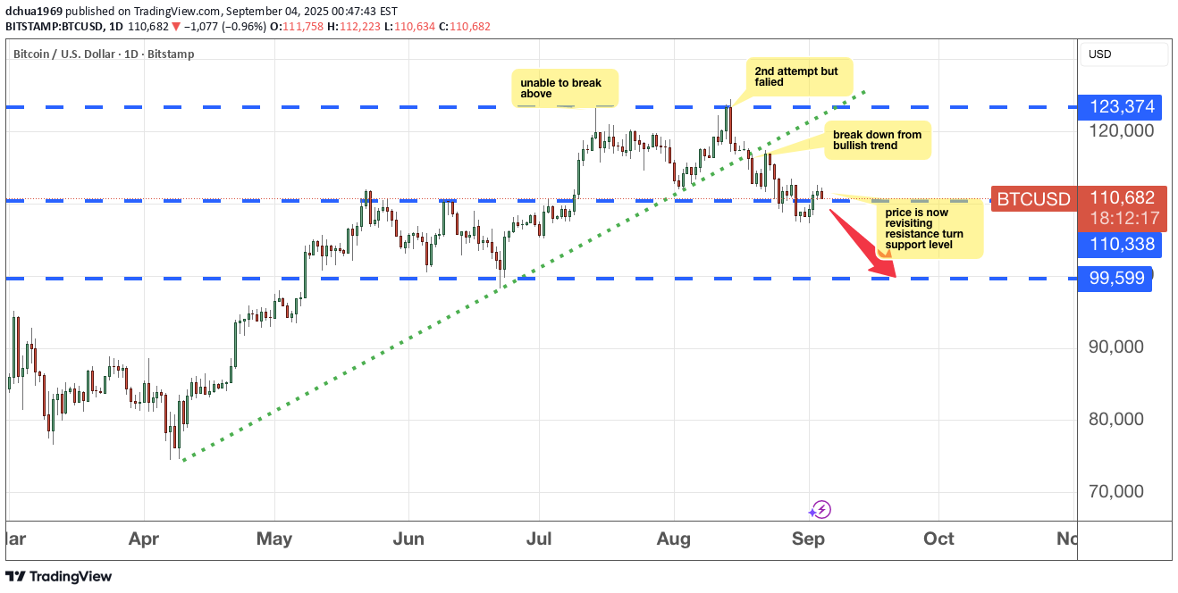 فروشBTC،تکنیکال،dchua1969