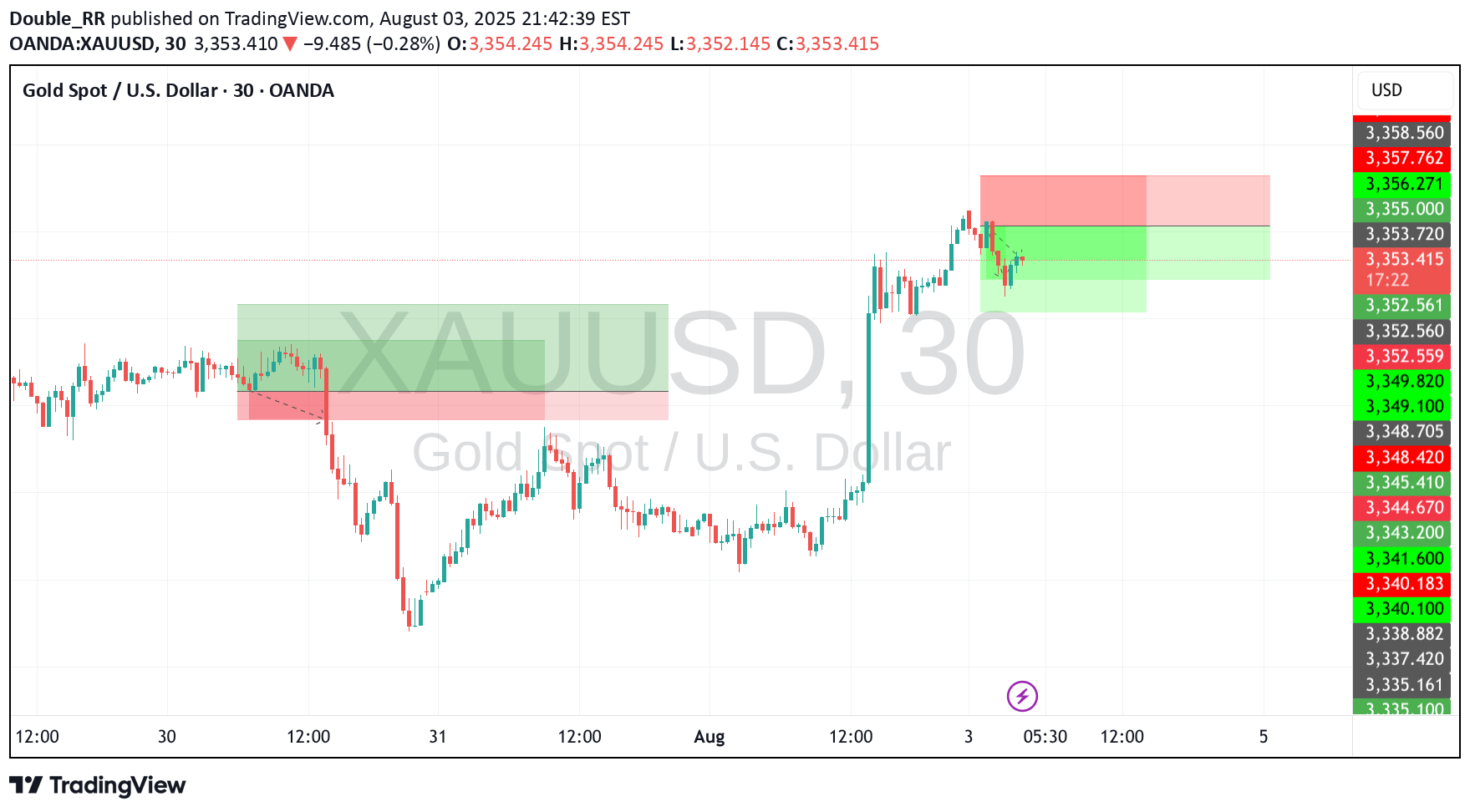 فروشPAXG،تکنیکال،Double_RR