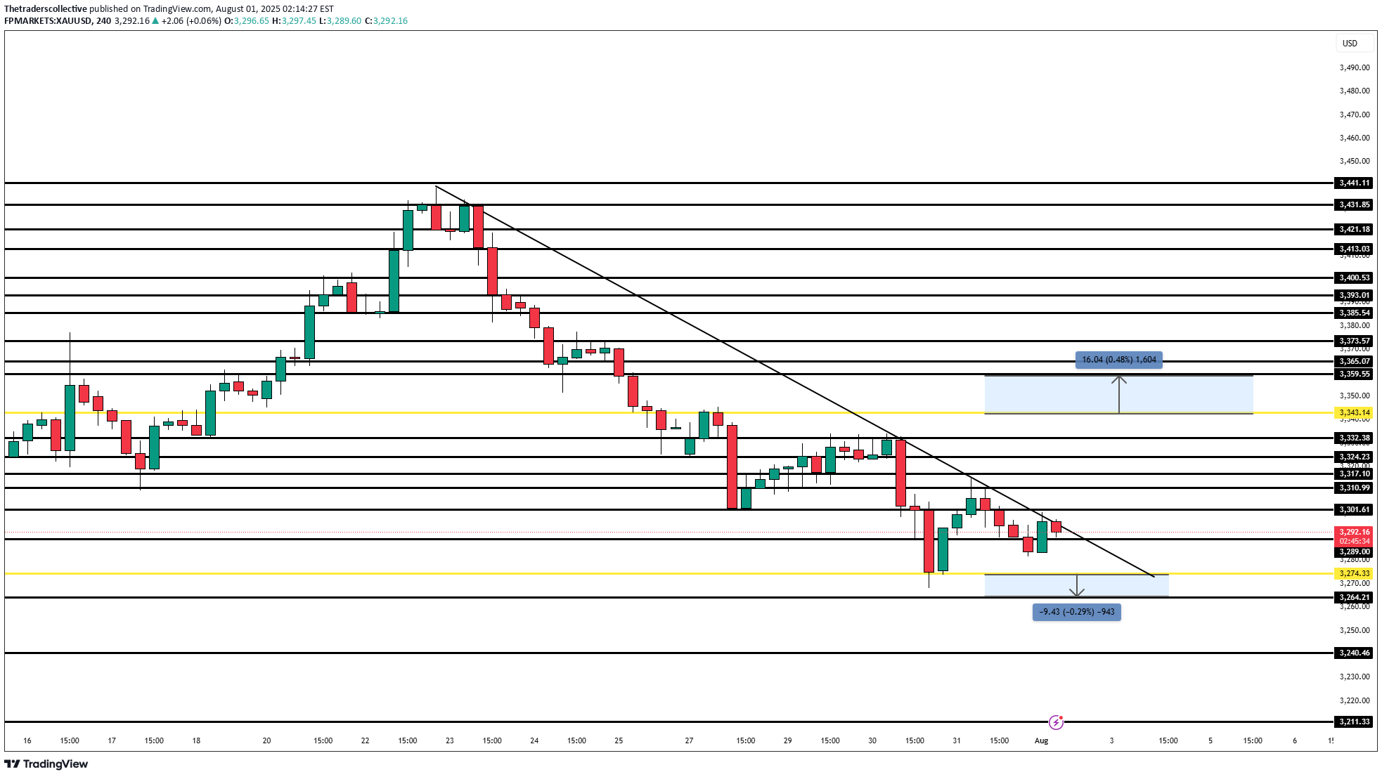 PAXG،تکنیکال،Thetraderscollective