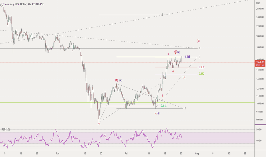 خریدETH،تکنیکال،tomj2417