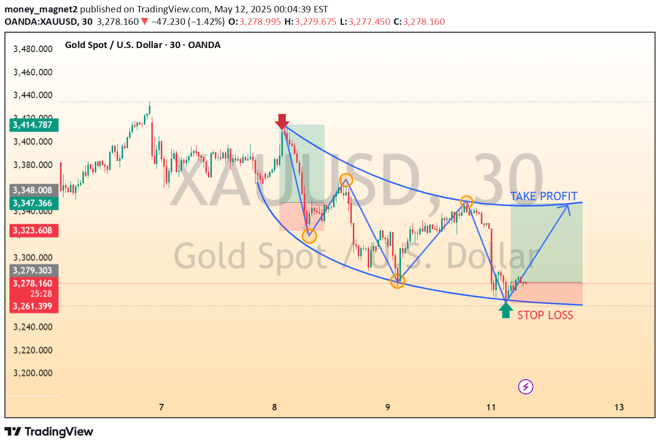 BuyPAXG،Technical،money_magnet2