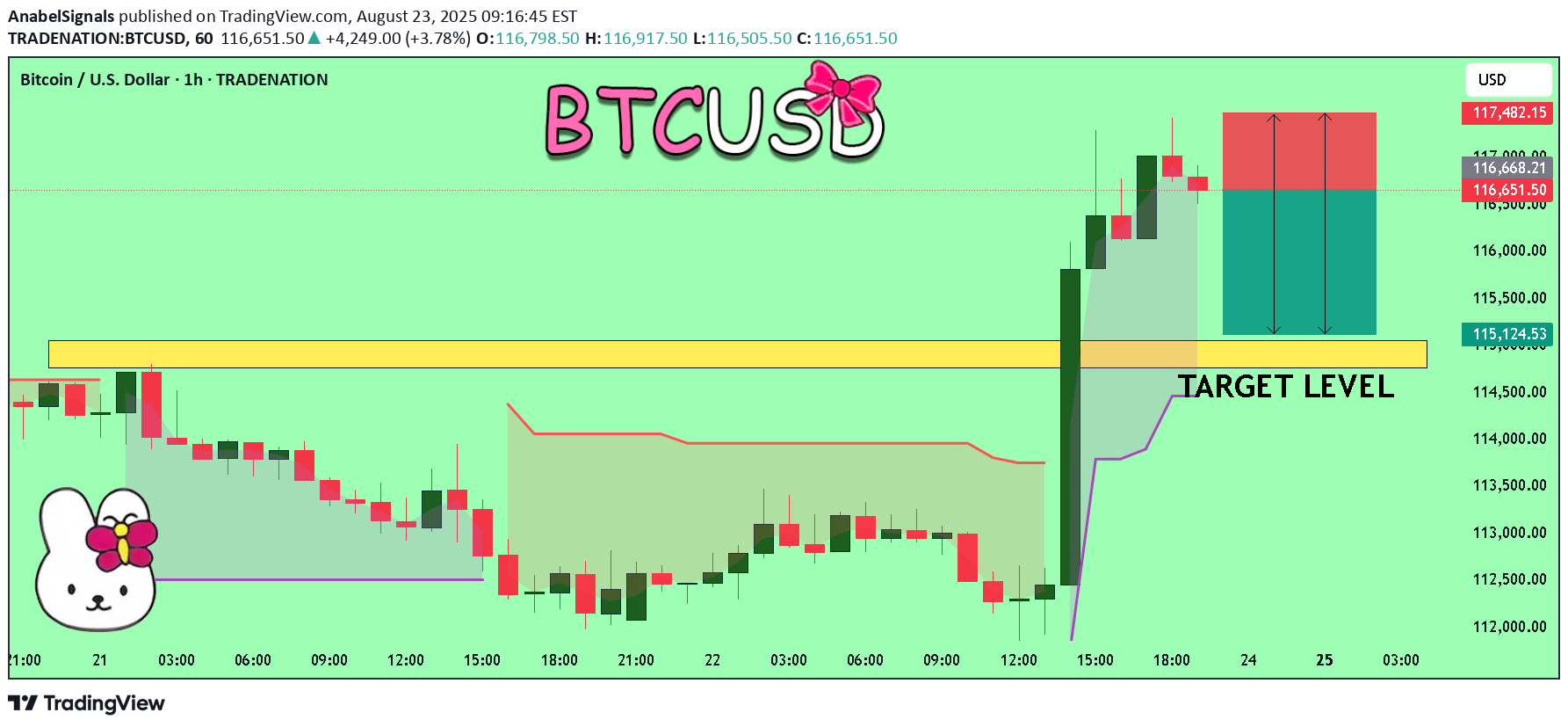 فروشBTC،تکنیکال،AnabelSignals