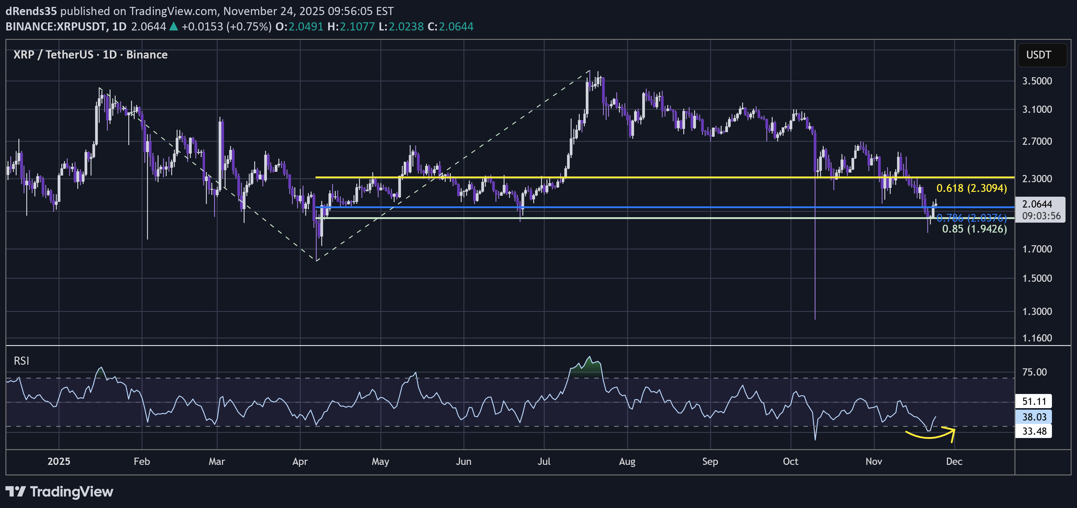 خریدXRP،تکنیکال،dRends35