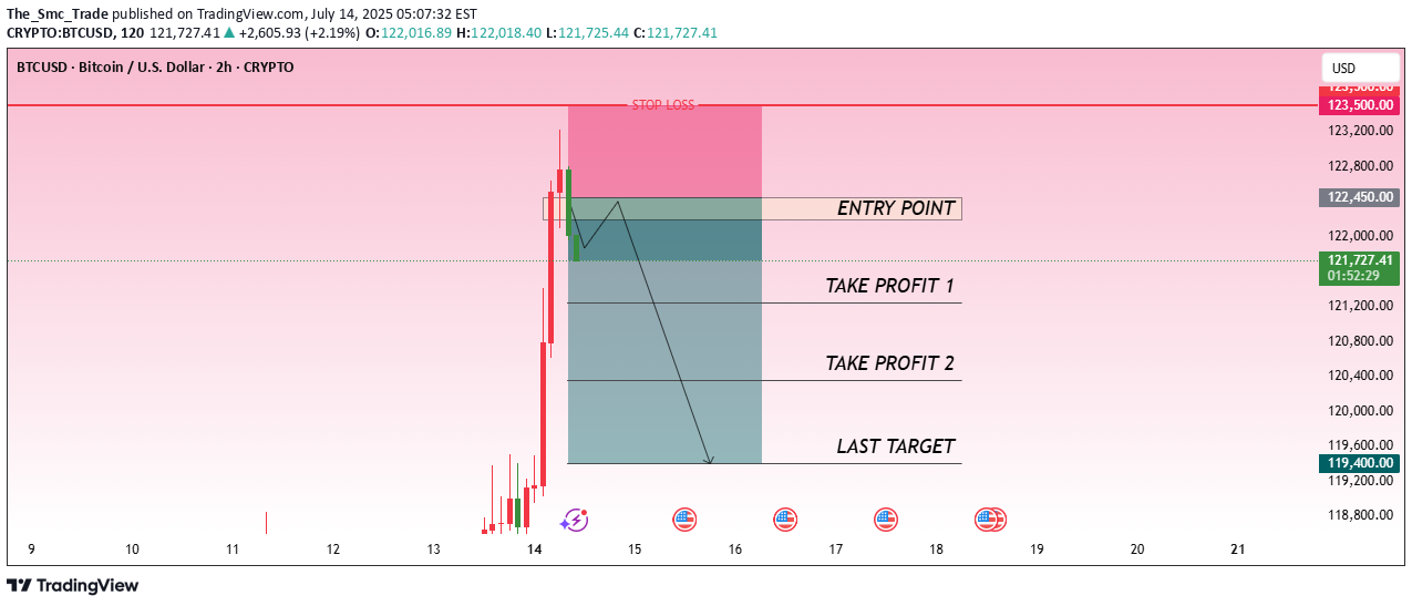 فروشBTC،تکنیکال،The_Smc_Trade