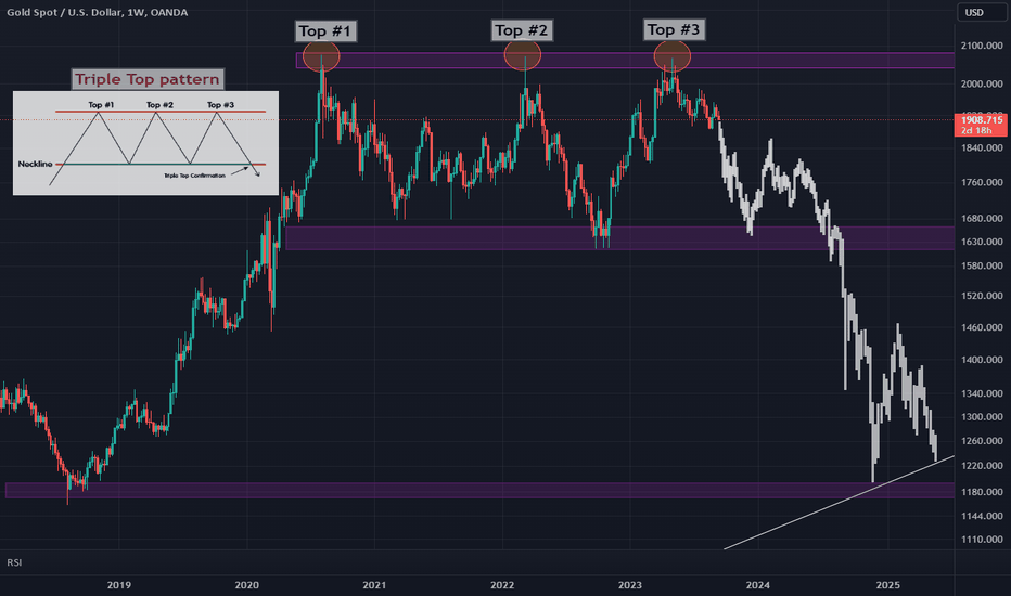 فروشPAXG،تکنیکال،currenceland