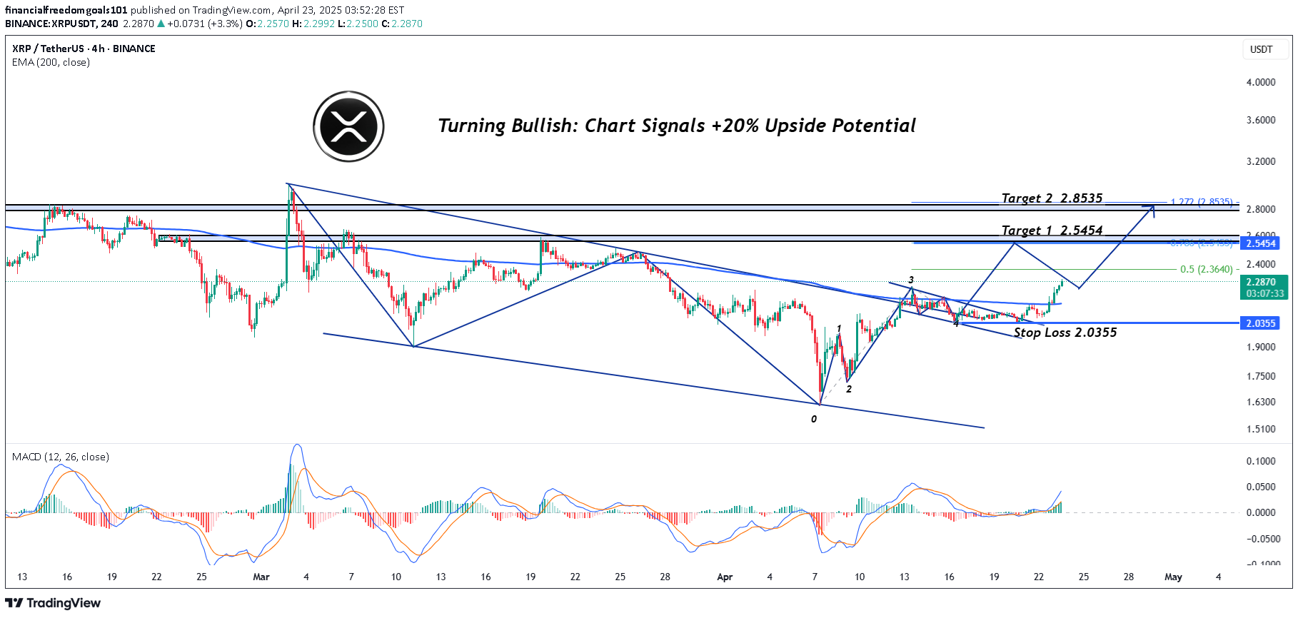 Satın alXRP،Teknik،financialfreedomgoals101
