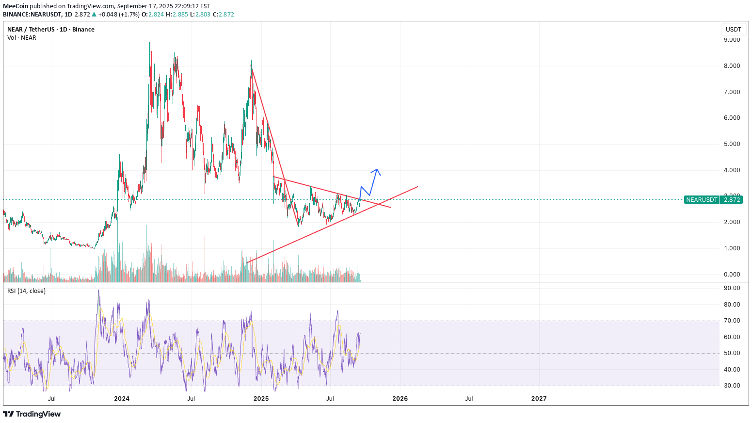 BuyNEAR،Technical،MeeCoin