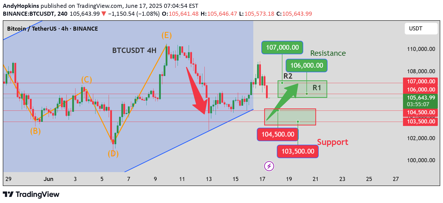 خریدBTC،تکنیکال،AndyHopkins