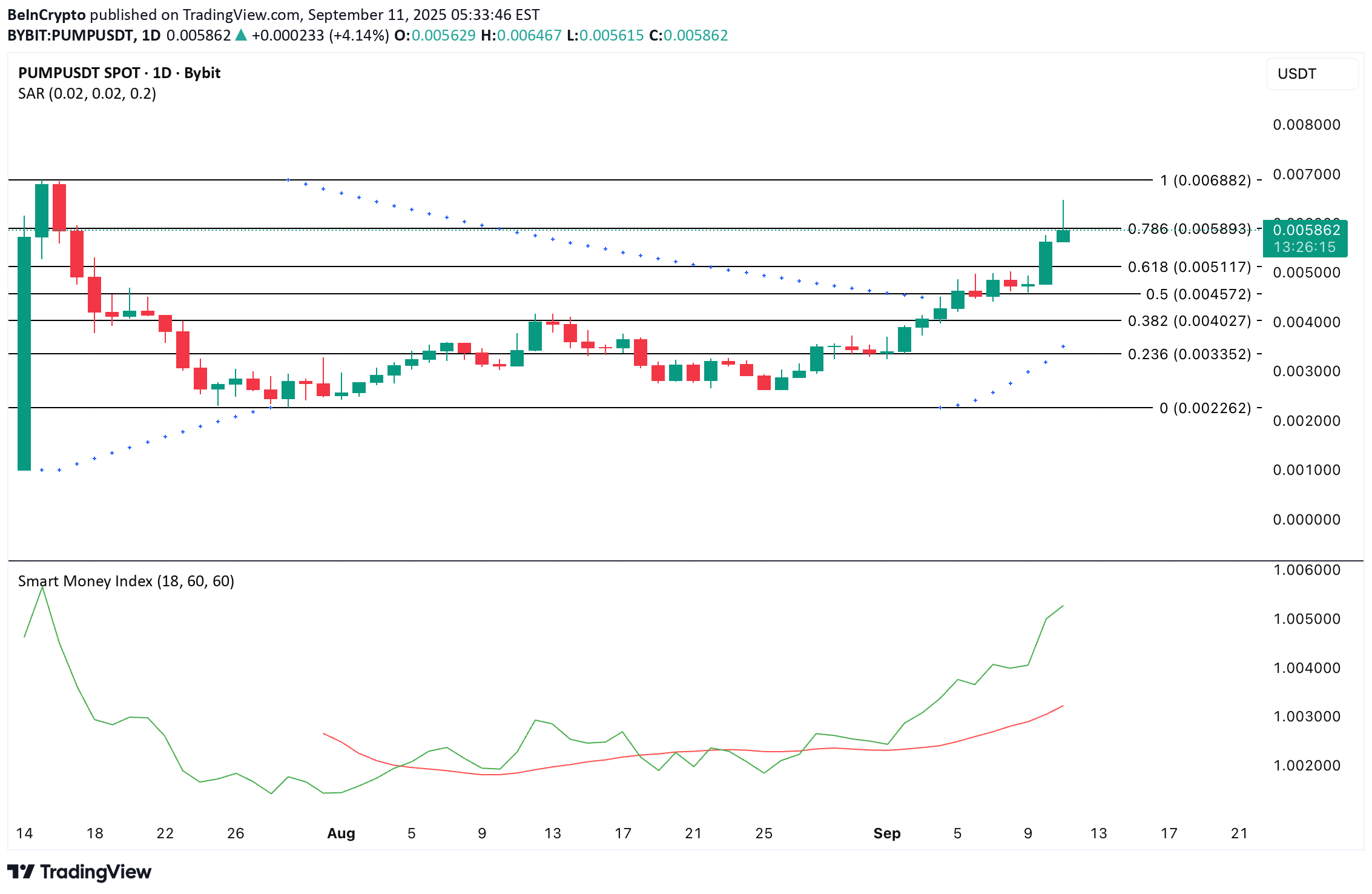 PUMP،التحليل الفني،BeInCrypto