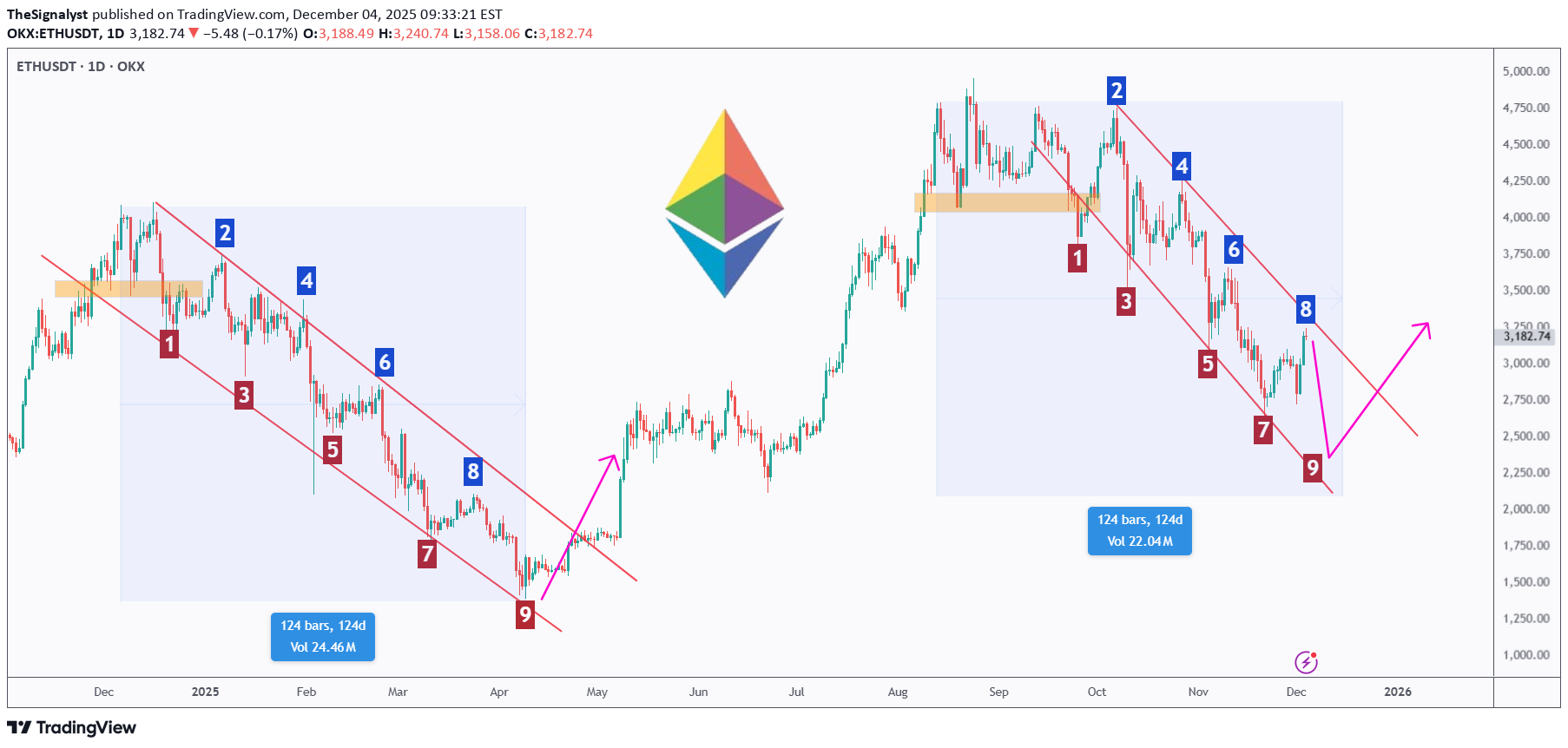 ETH،تکنیکال،TheSignalyst