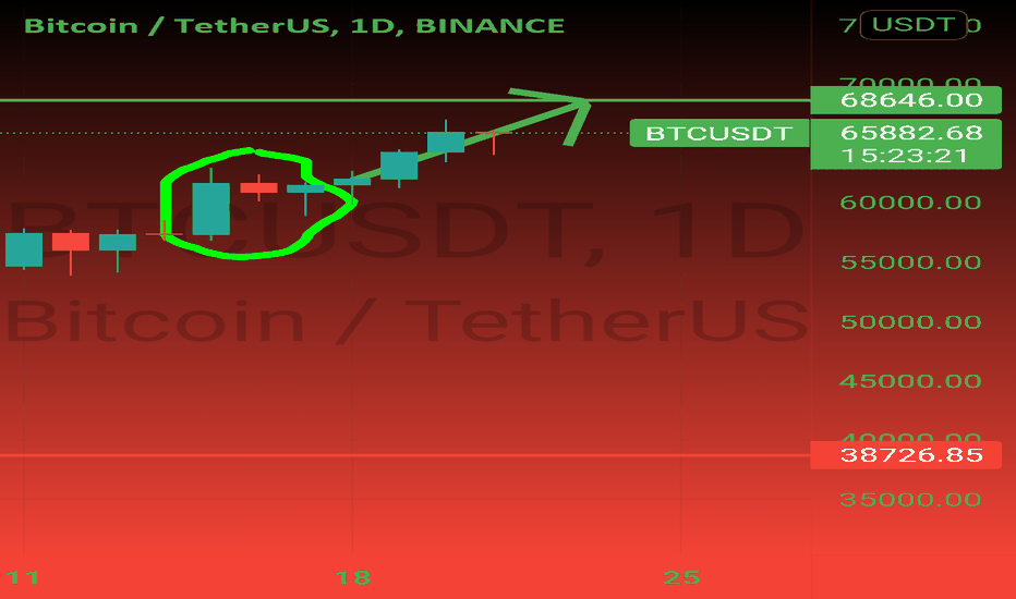 خریدBTC،تکنیکال،James_Winsoar