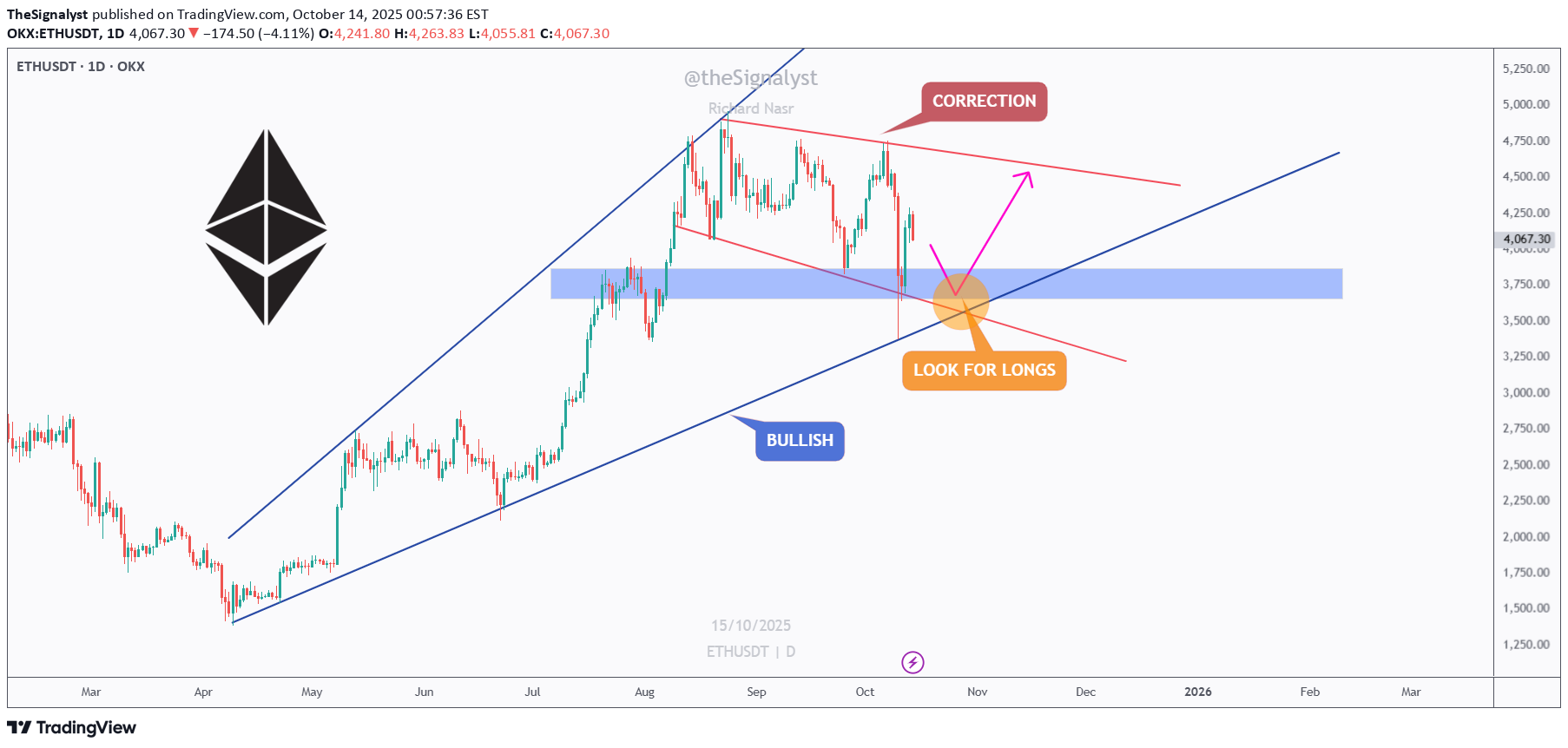 خریدETH،تکنیکال،TheSignalyst