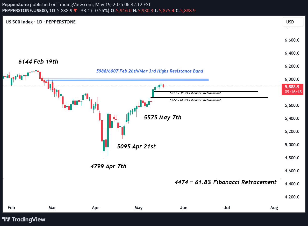 S&P500،تکنیکال،Pepperstone