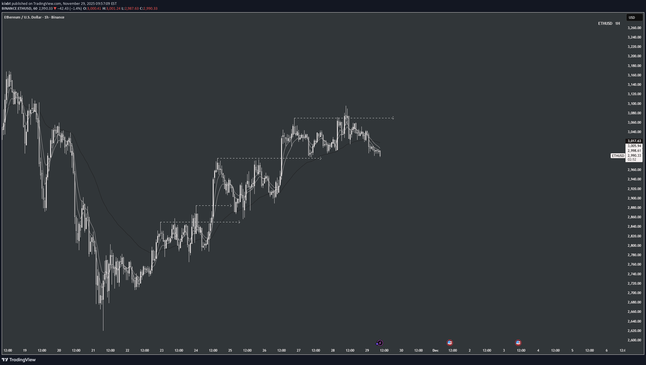 ETH،تکنیکال،icixbt