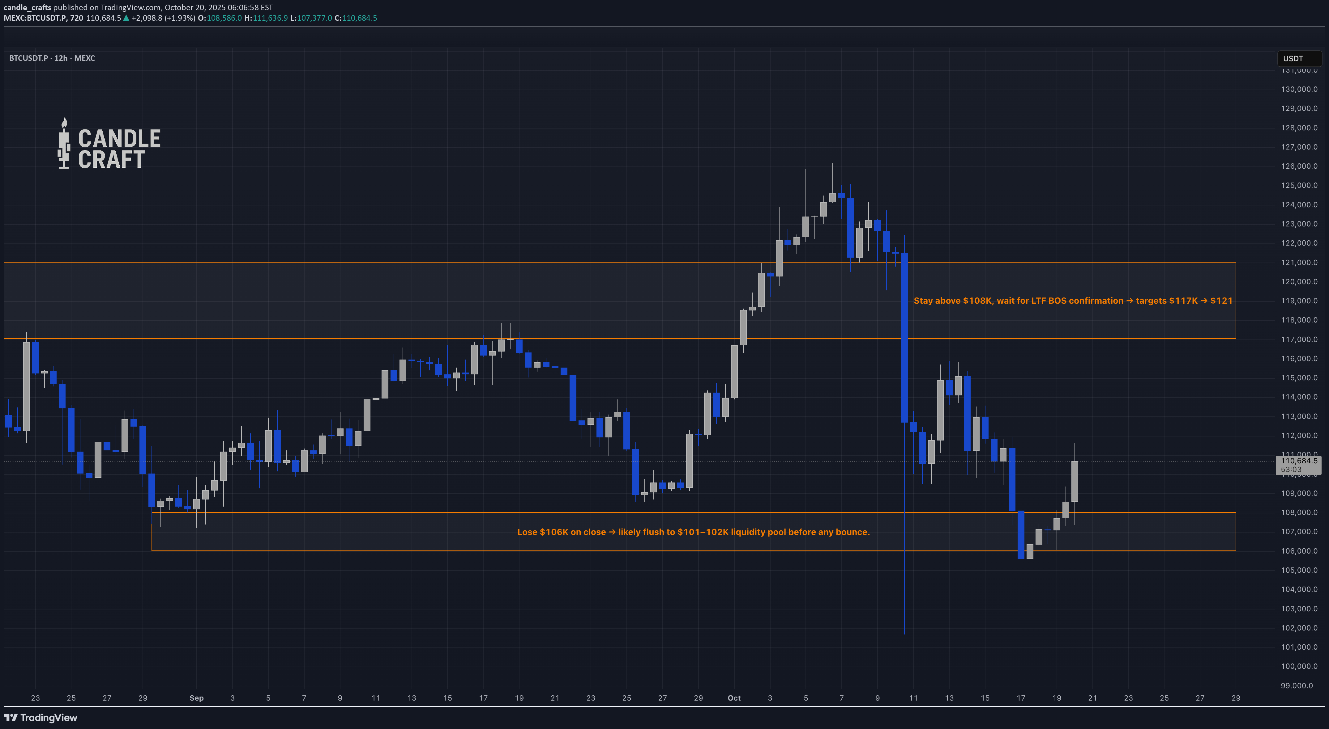 BTC،تکنیکال،candle_crafts