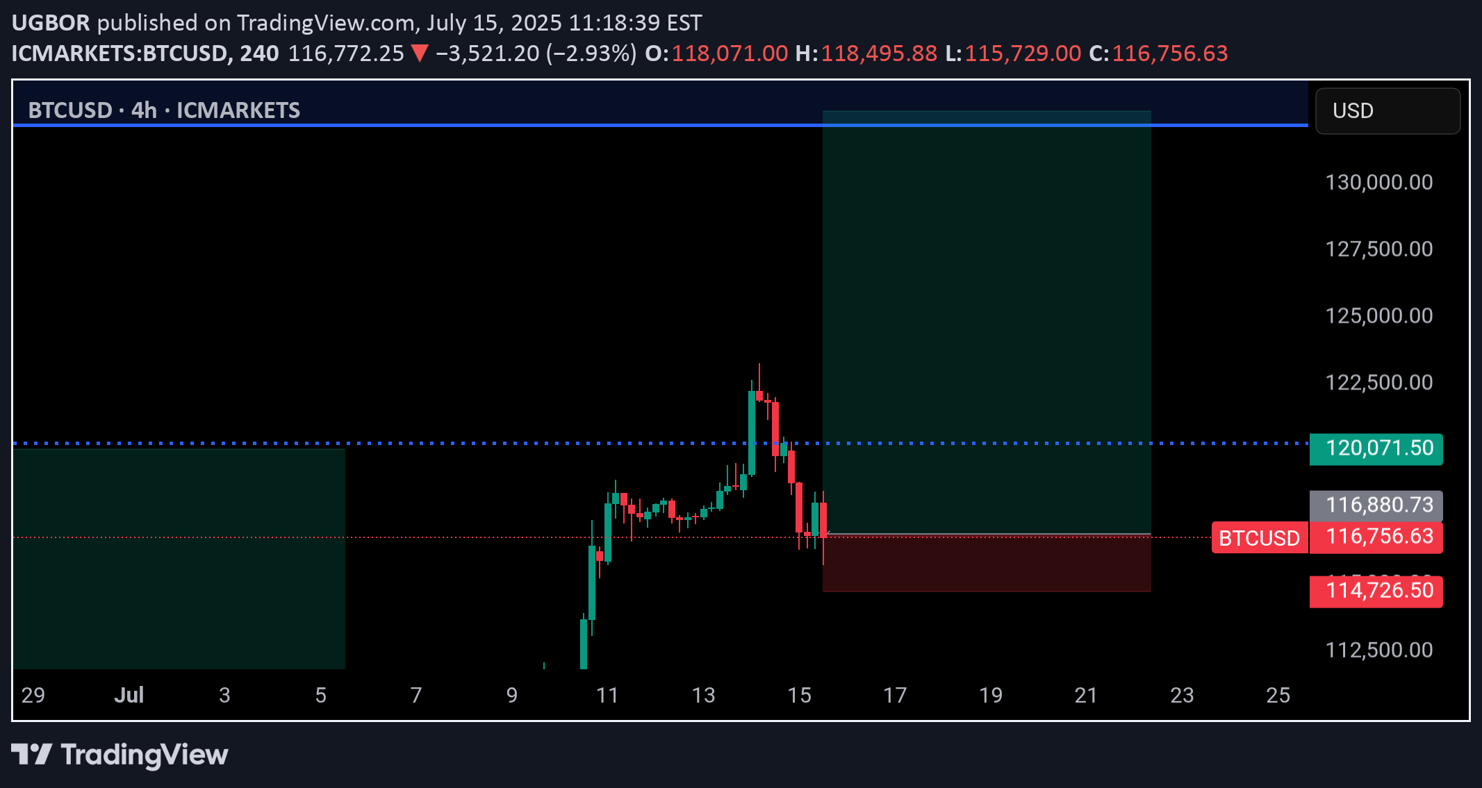 BuyBTC،Technical،UGBOR