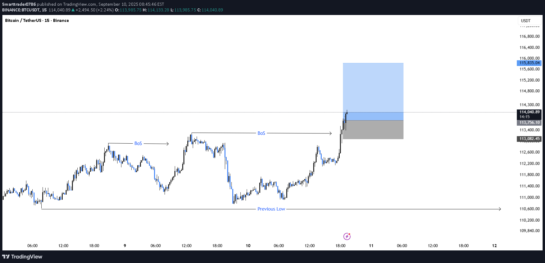 خریدBTC،تکنیکال،Smarttrader0786