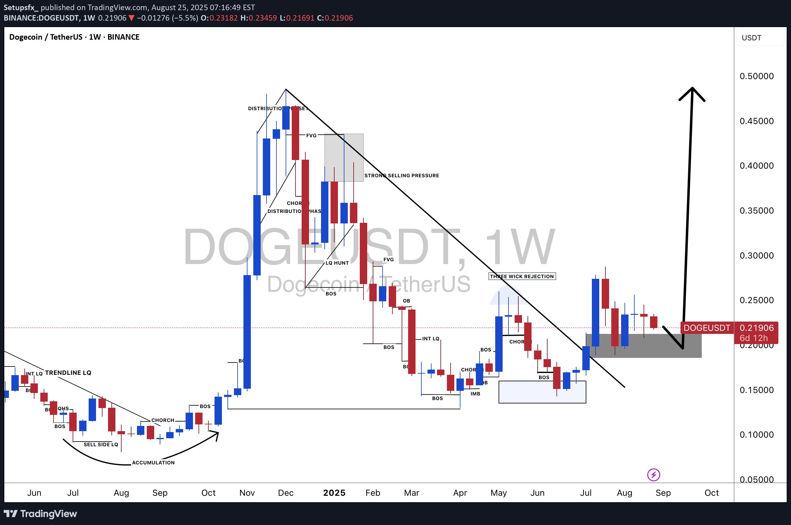 خریدDOGE،تکنیکال،Setupsfx_