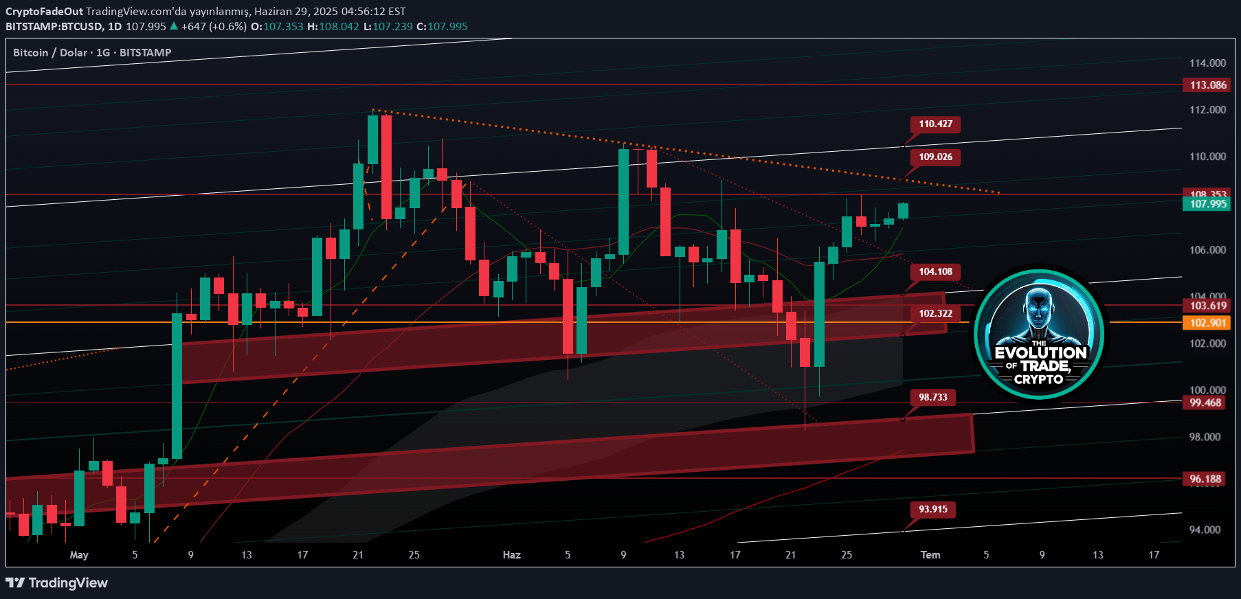 BTC،Teknik،CryptoFadeOut