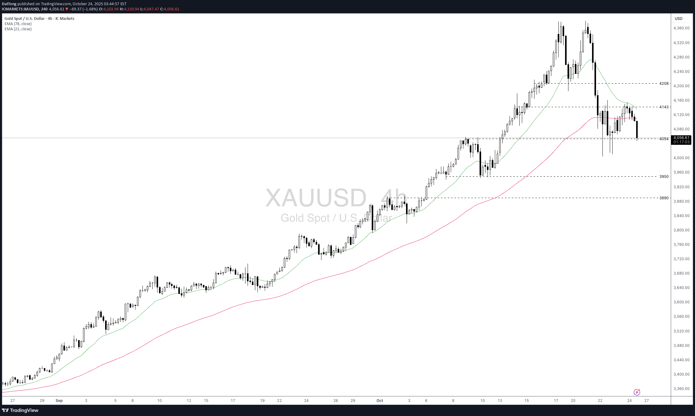 فروشPAXG،تکنیکال،DatTong