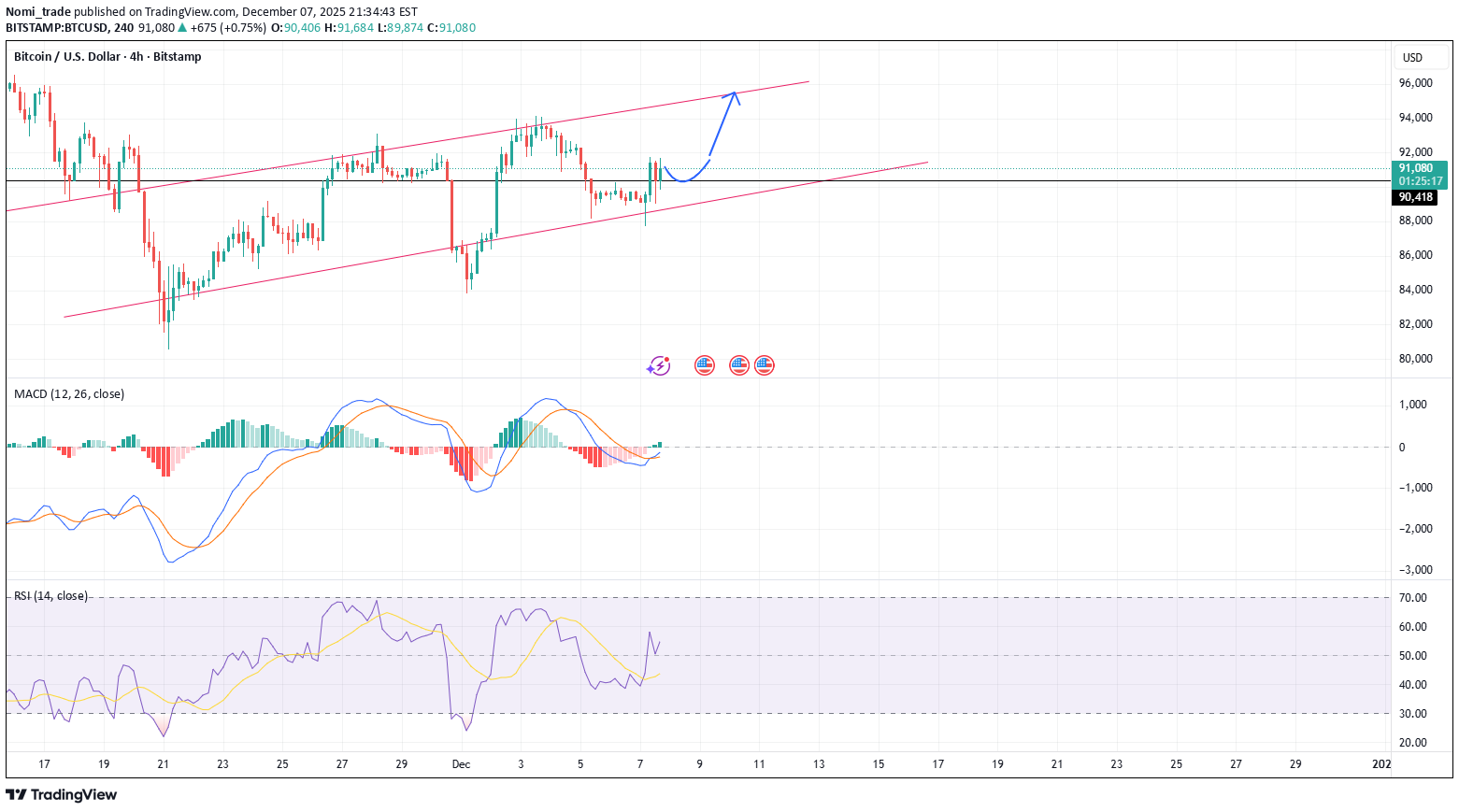 شراءBTC،التحليل الفني،Nomi_trade