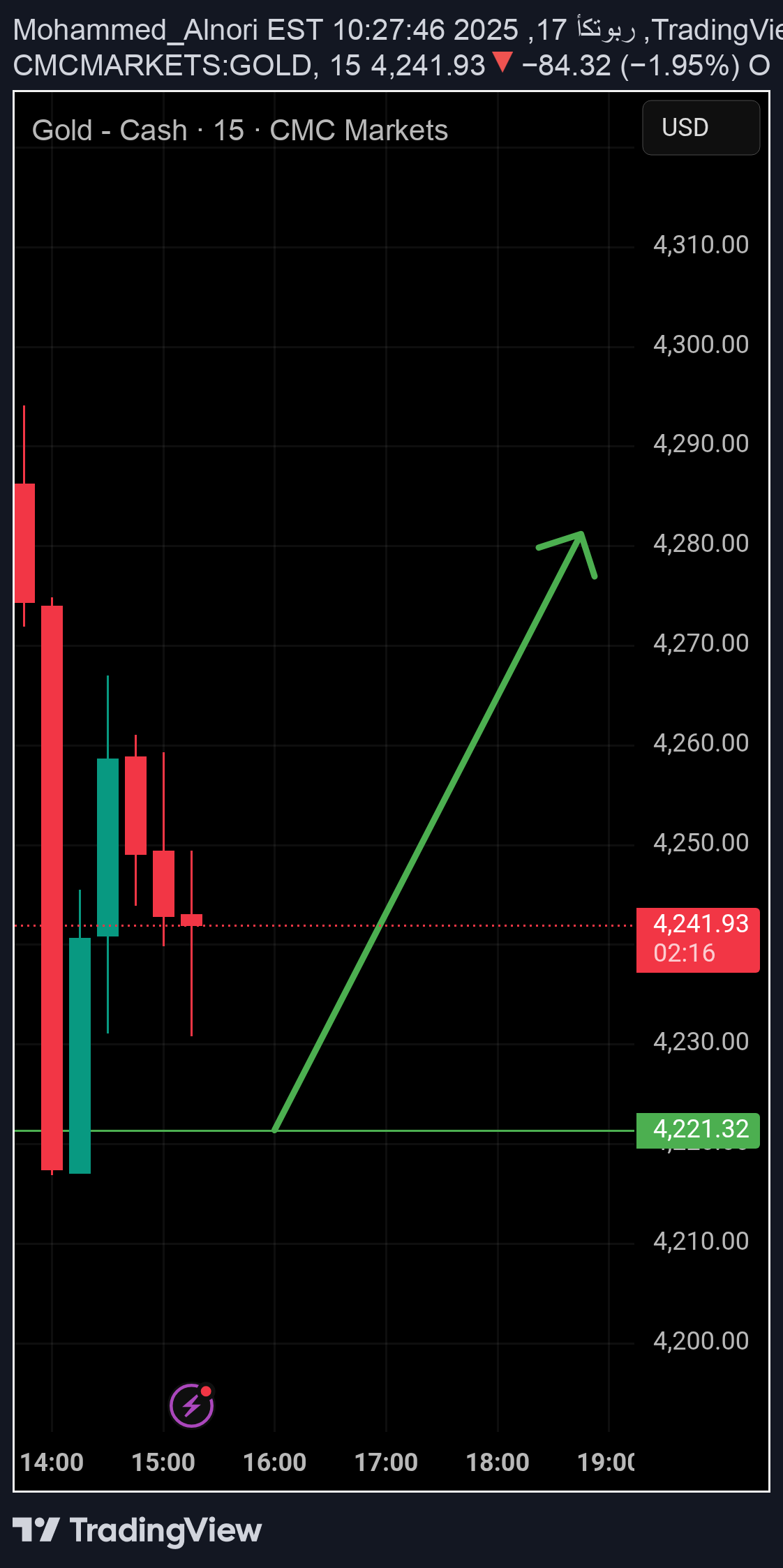 PAXG،Technical،Mohammed_Alnori
