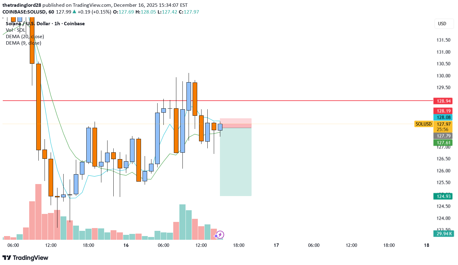 SellSOL،Technical،thetradinglord28