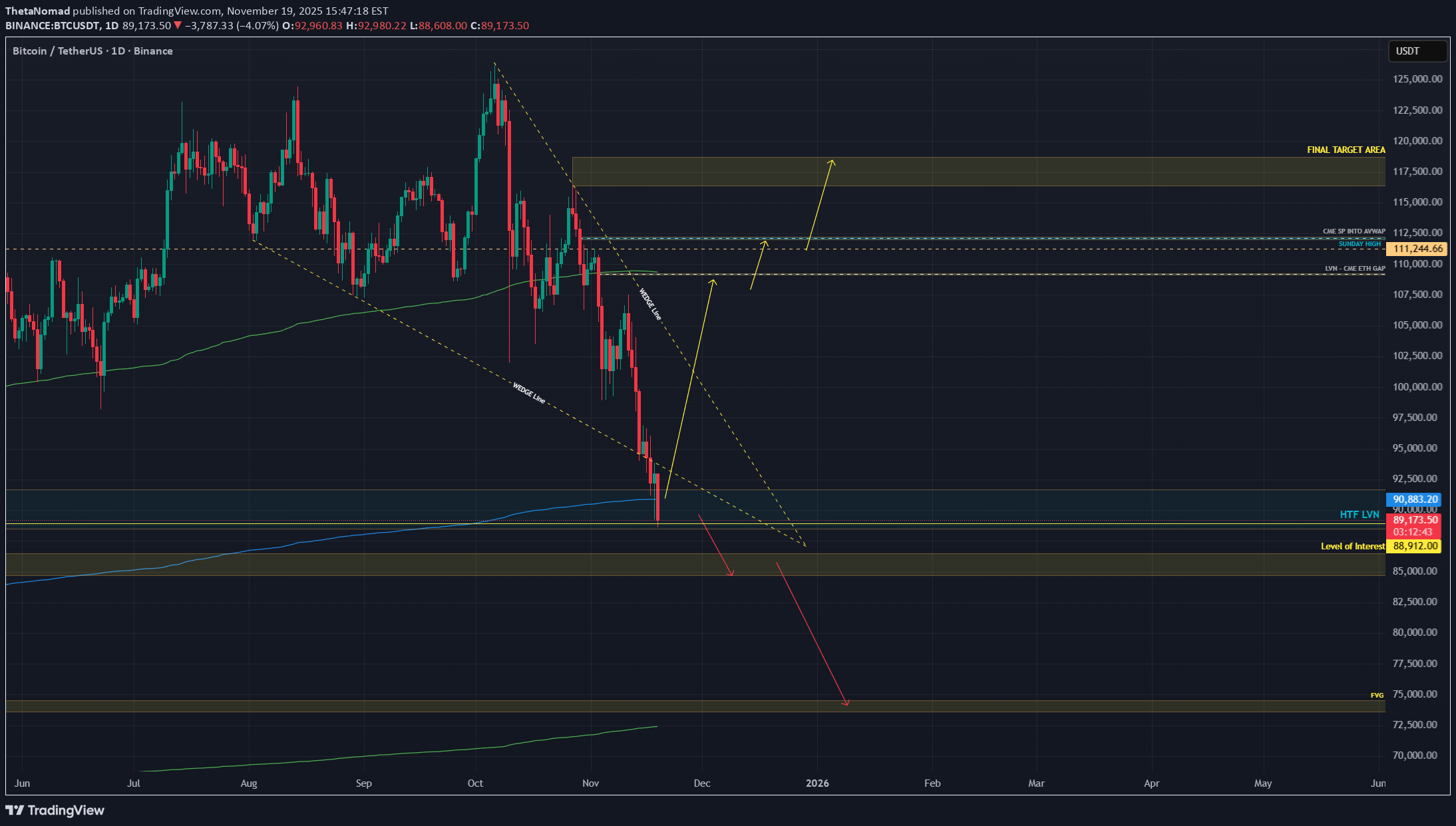BTC،تکنیکال،ThetaNomad