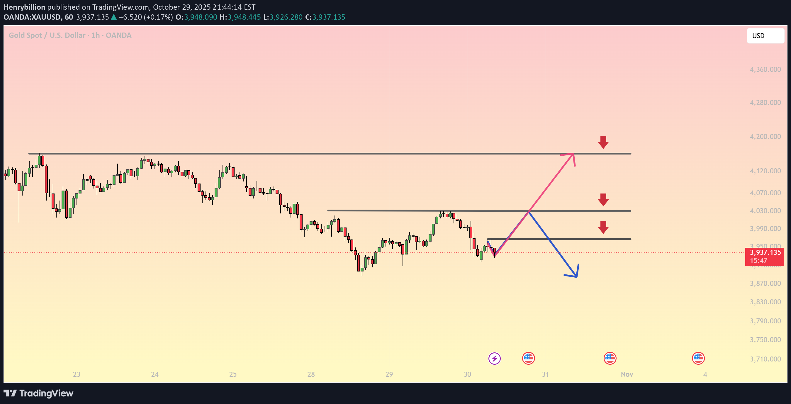 PAXG،تکنیکال،Henrybillion