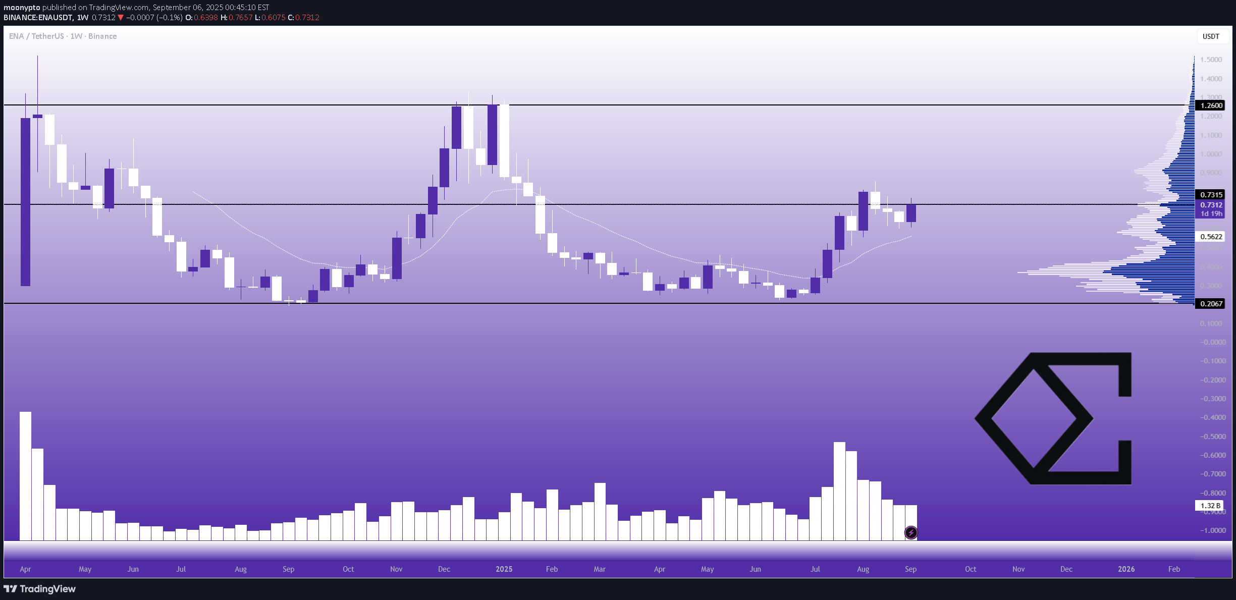 شراءENA،التحليل الفني،moonypto