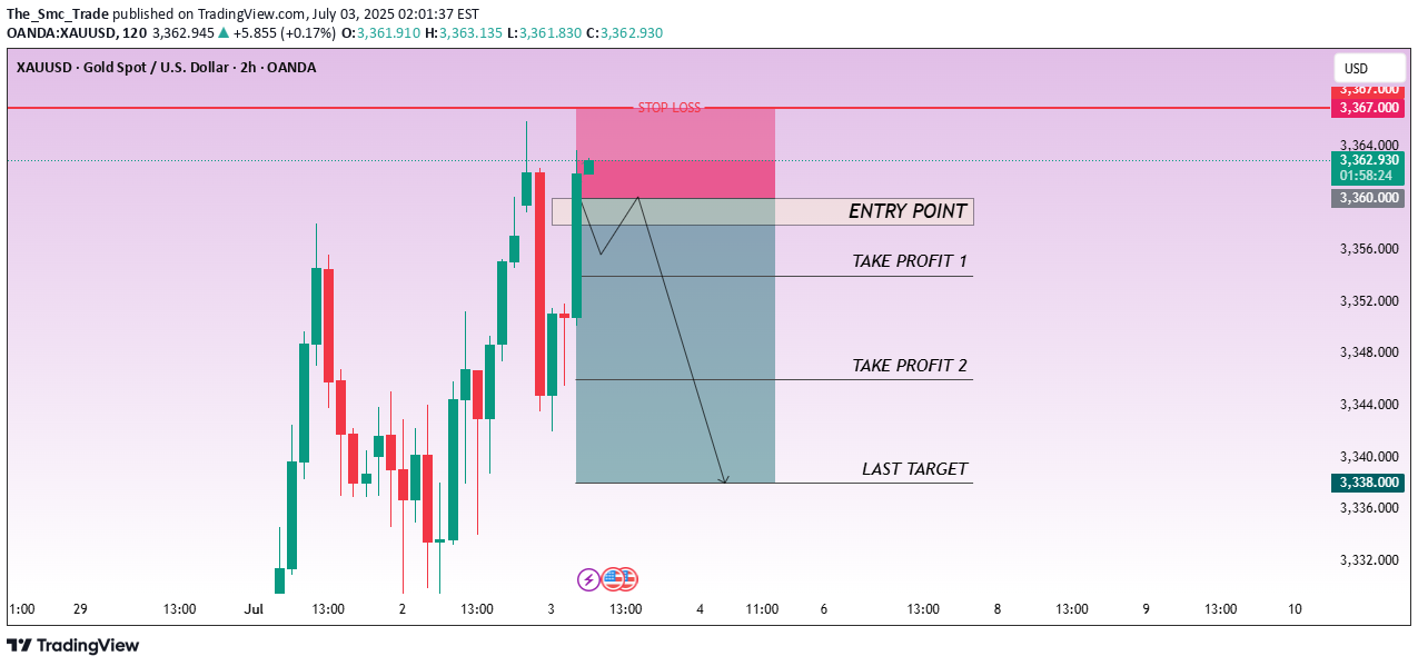 فروشPAXG،تکنیکال،The_Smc_Trade