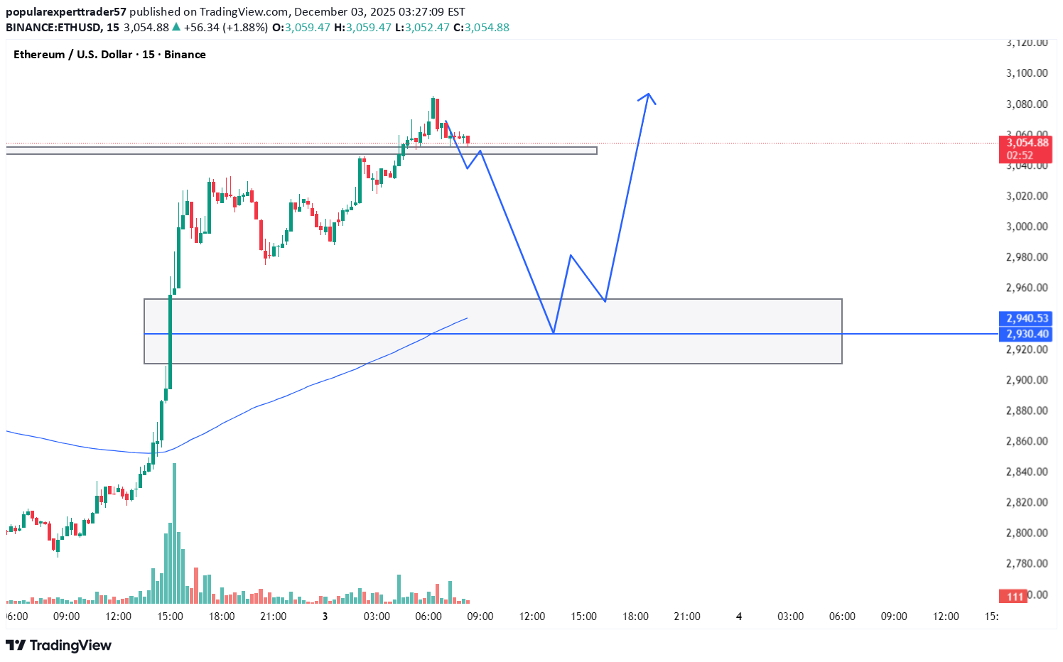 Satın alETH،Teknik،popularexperttrader57