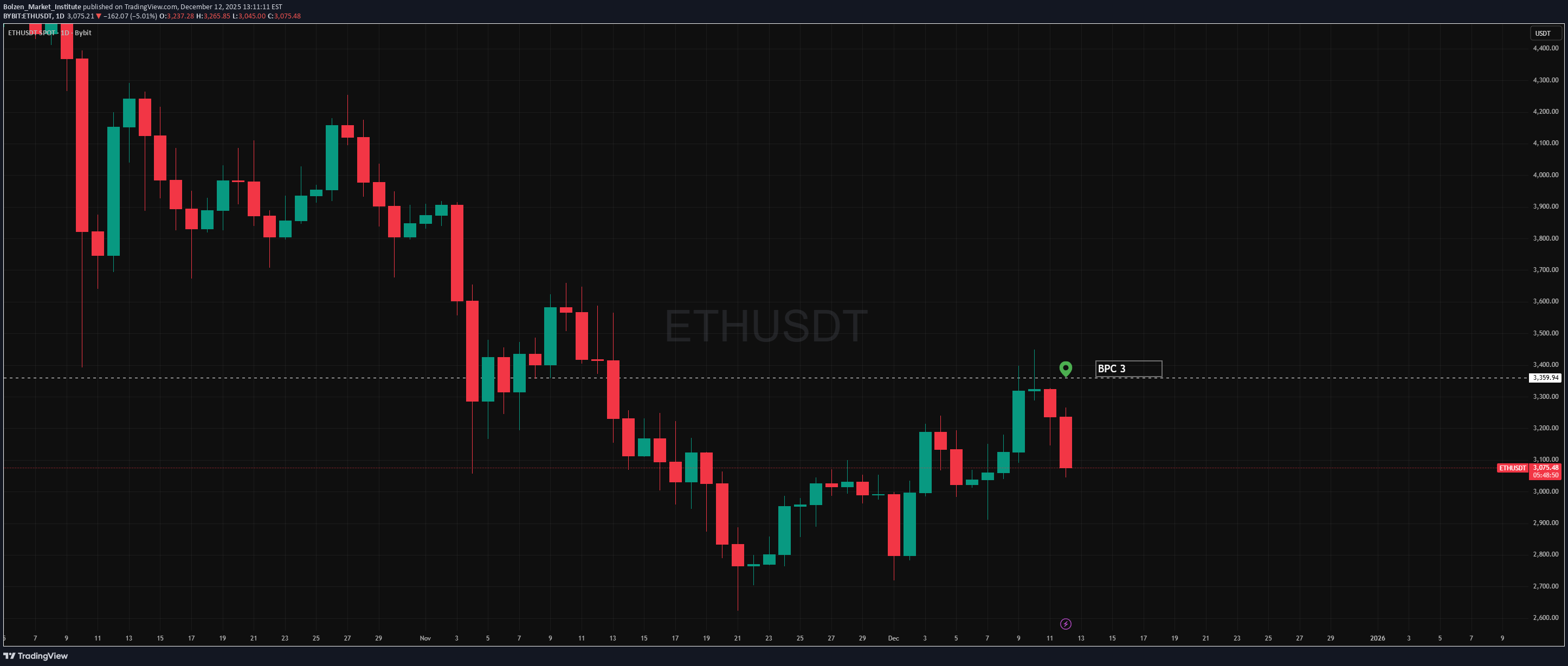 خریدETH،تکنیکال،Bolzen_Market_Institute