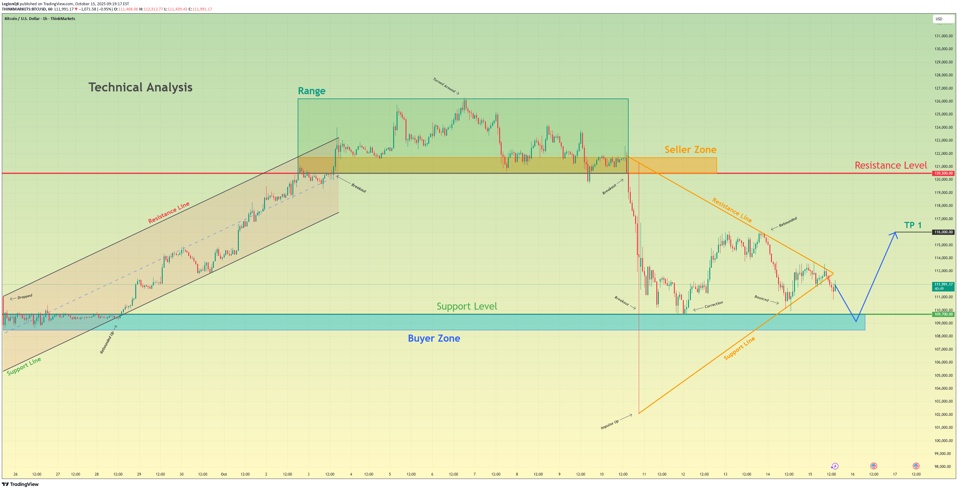 خریدBTC،تکنیکال،LegionQ8