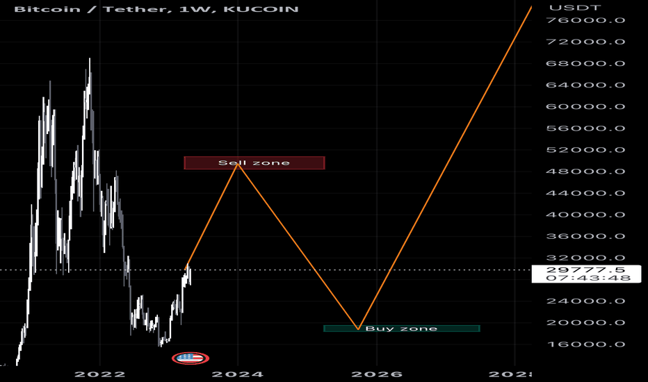 خریدBTC،تکنیکال،Massu83