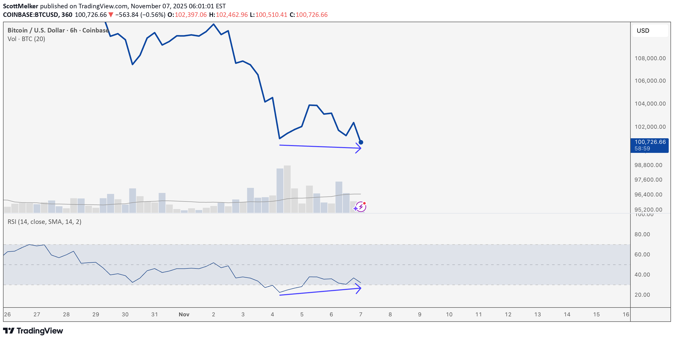 BTC،تکنیکال،ScottMelker