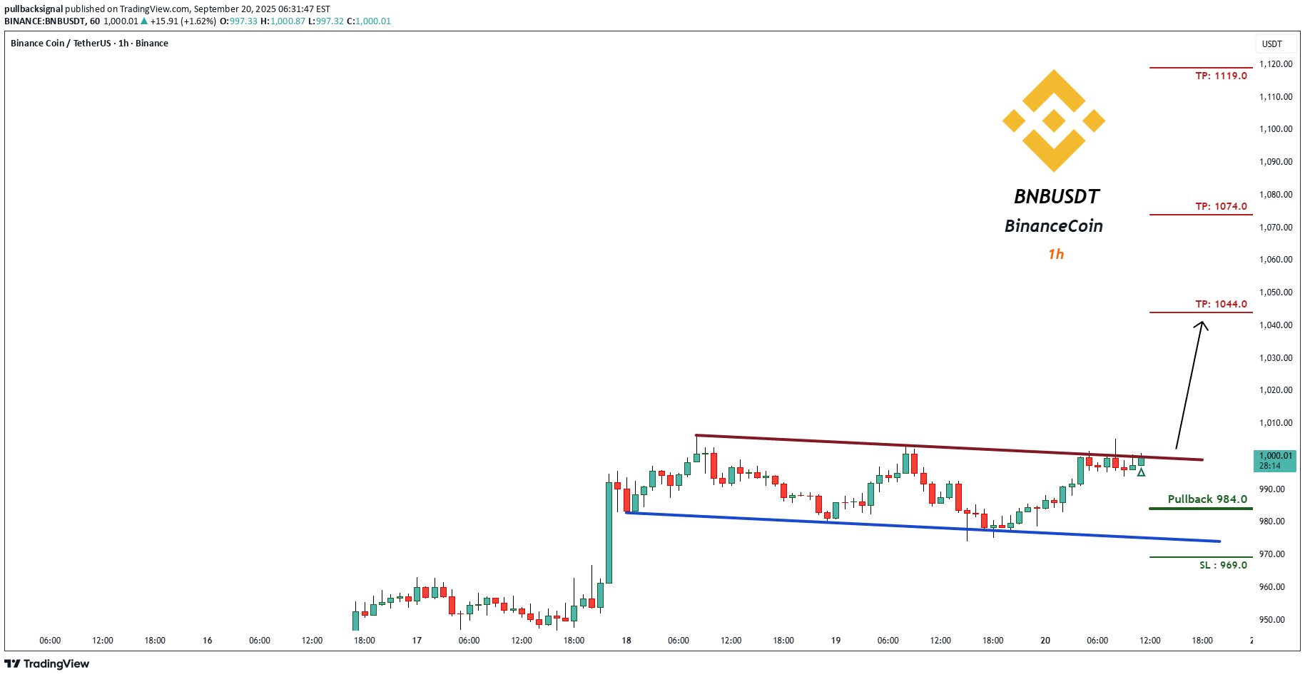 BuyBNB،Technical،pullbacksignal