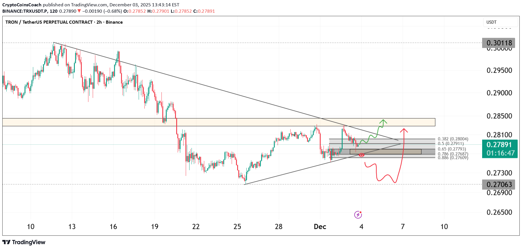 ،تکنیکال،CryptoCoinsCoach