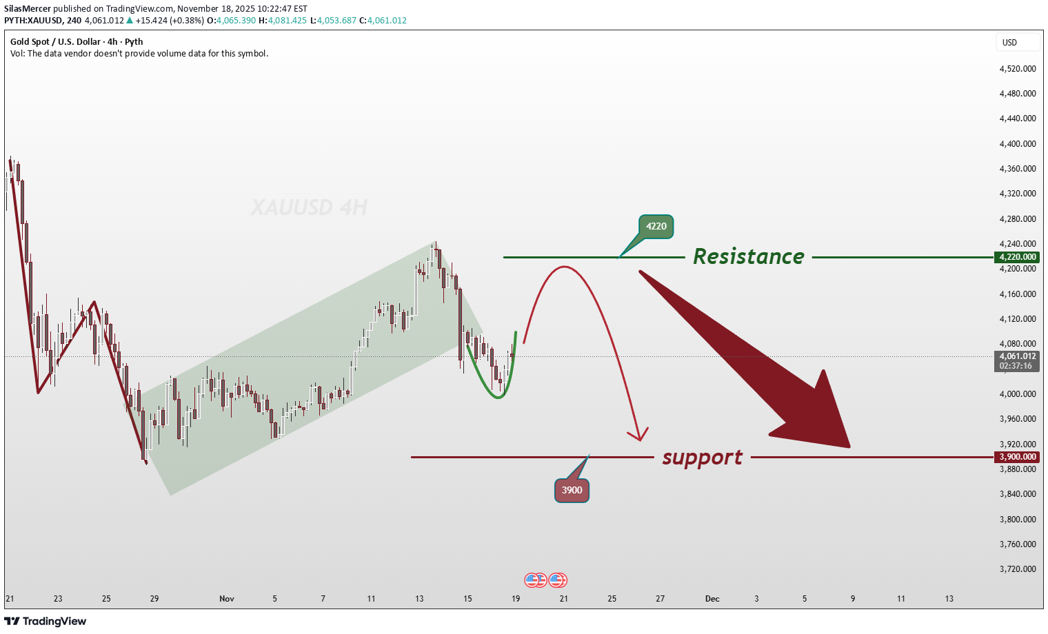 فروشPAXG،تکنیکال،SilasMercer