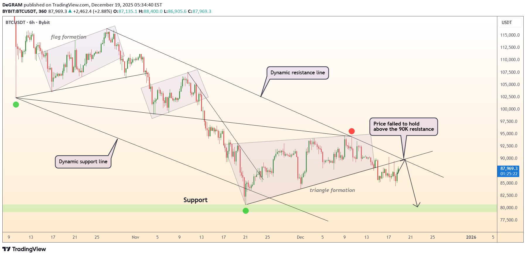 Sell،Technical،DeGRAM