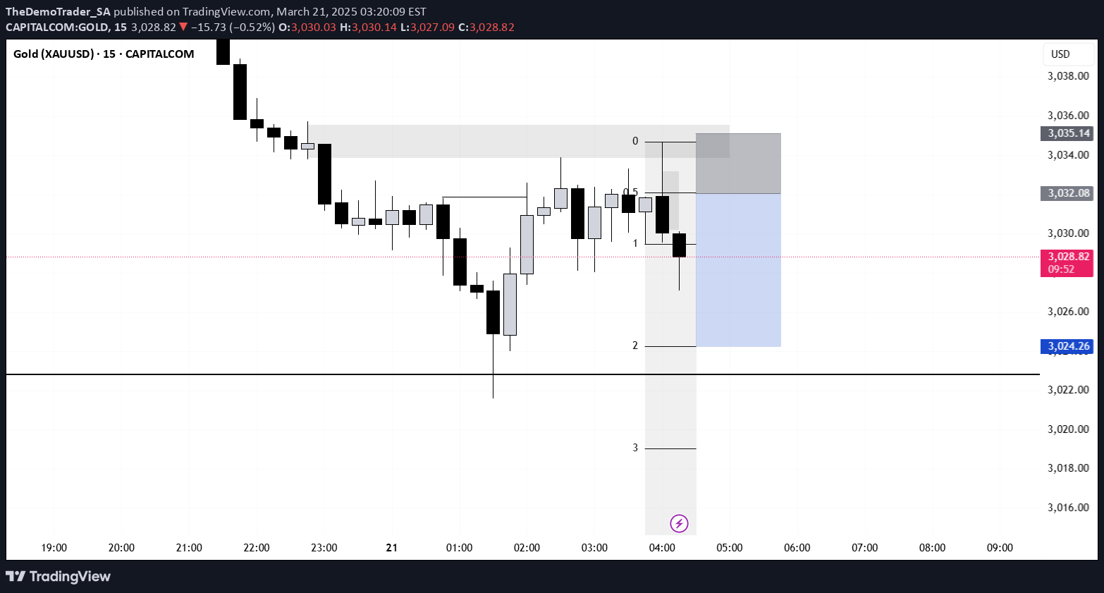 PAXG،تکنیکال،TheDemoTrader_SA