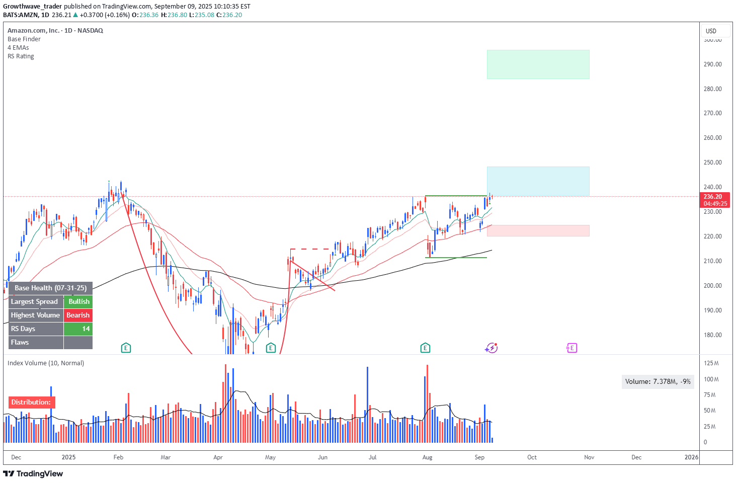 خریدAMZNX،تکنیکال،Growthwave_trader