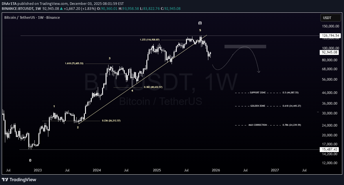 BTC،تکنیکال،DhAr1TA