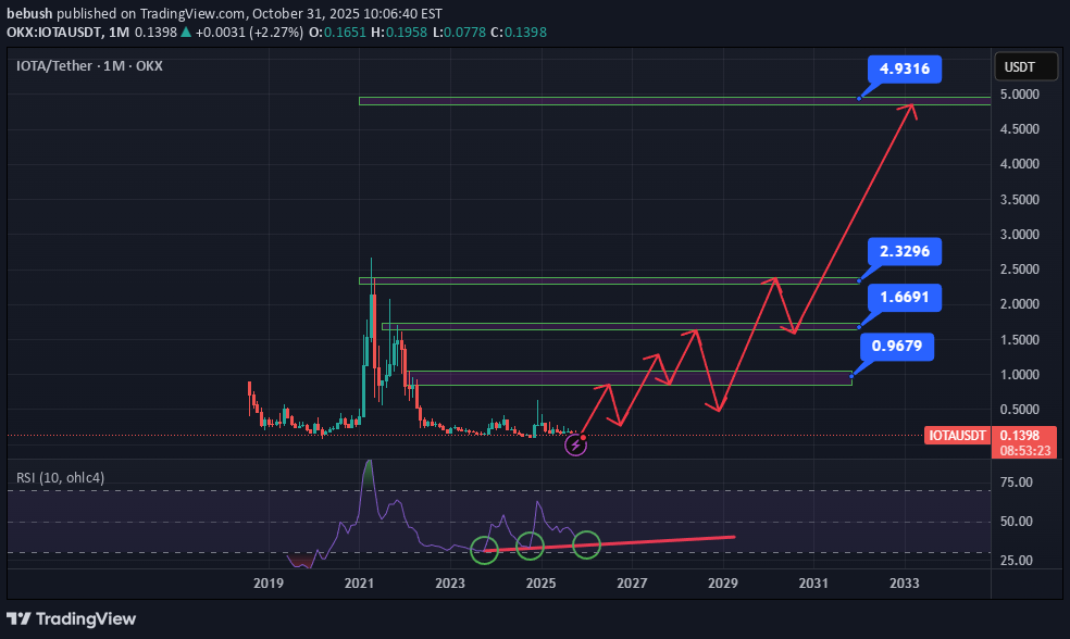 BuyIOTA،Technical،bebush